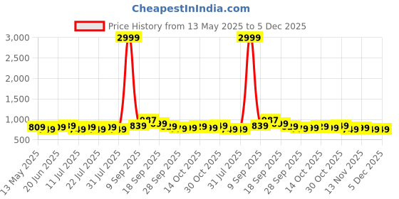 myntra.com Sangria Women Printed Shirt Collar Neck Kurta With Trouser Set sangria Price History Graph from 13 May 2025 to 5 Dec 2025