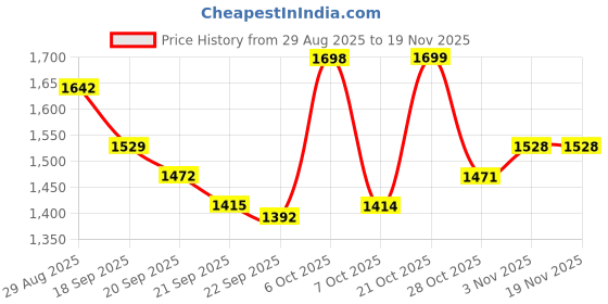 myntra.com Sangria Women Printed Silk Blend Kurta Sets With Dupatta sangria Price History Graph from 29 Aug 2025 to 19 Nov 2025
