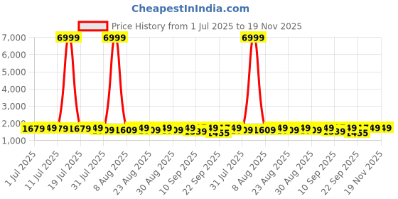 myntra.com Sangria Women Printed Straight Kurta & Palazzos With Dupatta sangria Price History Graph from 1 Jul 2025 to 19 Nov 2025