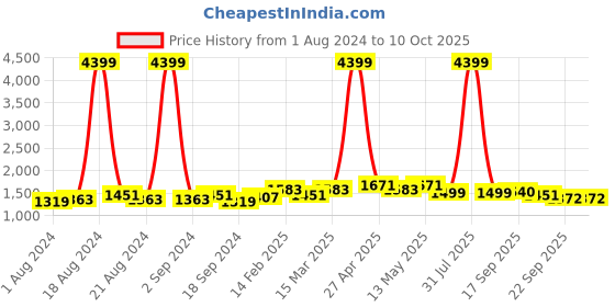 myntra.com Sangria Women Printed Thread Work Kurta with Trousers & With Dupatta sangria Price History Graph from 1 Aug 2024 to 9 Oct 2025
