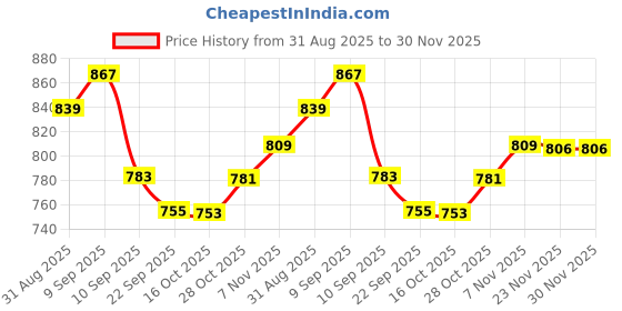 myntra.com Sangria Women Printed Tunic With Palazzo Co-Ords sangria Price History Graph from 31 Aug 2025 to 30 Nov 2025