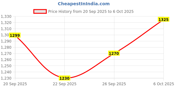 myntra.com Sangria Women Printed Viscose Rayon Kurta Sets With Dupatta sangria Price History Graph from 20 Sep 2025 to 6 Oct 2025
