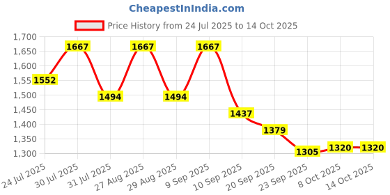 myntra.com Sangria Women Printed With Embroidered Kurta With Palazzos sangria Price History Graph from 24 Jul 2025 to 14 Oct 2025