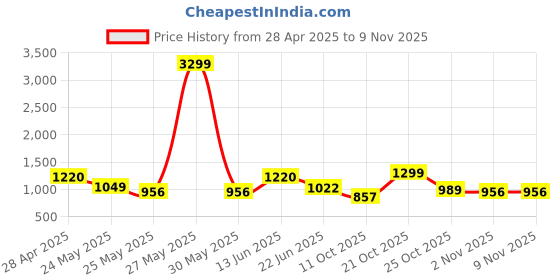 myntra.com Sangria Women PrintedLong Sleeve Fit & Flare Dress sangria Price History Graph from 28 Apr 2025 to 7 Nov 2025