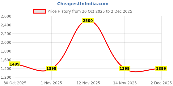myntra.com Sangria Women Pure Chiffon Ombre Lavender Abstract Printed Designer Saree sangria Price History Graph from 30 Oct 2025 to 2 Dec 2025