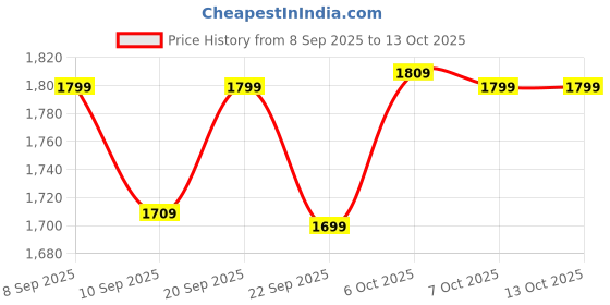 myntra.com Sangria Women Pure Cotton Printed Kurta Sets With Dupatta sangria Price History Graph from 8 Sep 2025 to 13 Oct 2025