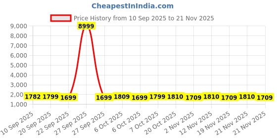 myntra.com Sangria Women Pure Cotton Printed Kurta Sets With Dupatta sangria Price History Graph from 10 Sep 2025 to 21 Nov 2025