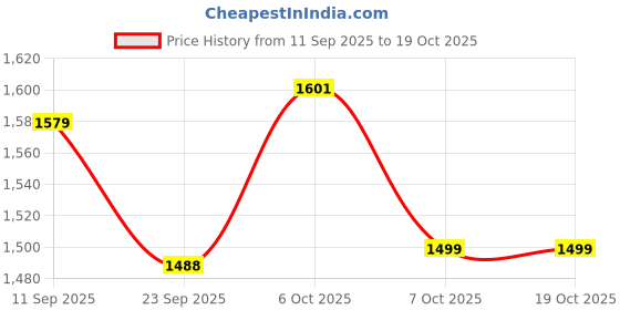 myntra.com Sangria Women Pure Cotton Printed Kurta Sets With Dupatta sangria Price History Graph from 11 Sep 2025 to 17 Oct 2025