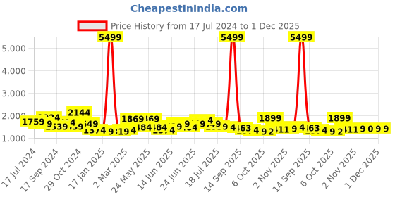 myntra.com Sangria Women Purple & White Ethnic Embellished Beaded Kurta with Trousers & Dupatta sangria Price History Graph from 17 Jul 2024 to 1 Dec 2025