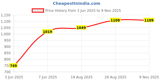 myntra.com Sangria Women Purple Ethnic Motifs Printed Mandarin Collar Kurta with Trousers sangria Price History Graph from 3 Jun 2025 to 7 Nov 2025