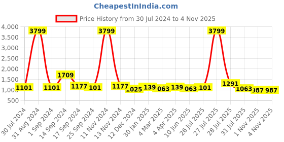 myntra.com Sangria Women Purple Sarees sangria Price History Graph from 30 Jul 2024 to 1 Nov 2025