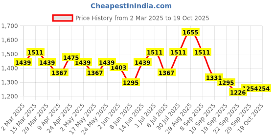 myntra.com Sangria Women Purple Yoke Design Sequinned Pure Cotton Kurti with Palazzos & With Dupatta sangria Price History Graph from 2 Mar 2025 to 17 Oct 2025