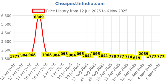 myntra.com Sangria Women Rani Vichitra Zari Sequence Embroidered A-Line Kurta & Trousers With Dupatta sangria Price History Graph from 12 Jun 2025 to 6 Nov 2025