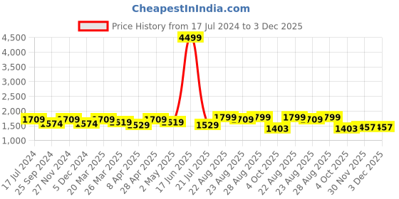 myntra.com Sangria Women Red & Golden Pure Cotton Printed Kurta with Palazzos & Dupatta sangria Price History Graph from 17 Jul 2024 to 3 Dec 2025