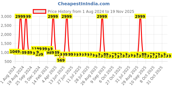 myntra.com Sangria Women Red & White Bandhani Printed Pleated Kurta with Trousers & Dupatta sangria Price History Graph from 1 Aug 2024 to 19 Nov 2025