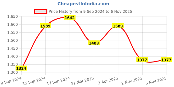 myntra.com Sangria Women Red & White Printed Linen Sarees sangria Price History Graph from 9 Sep 2024 to 6 Nov 2025