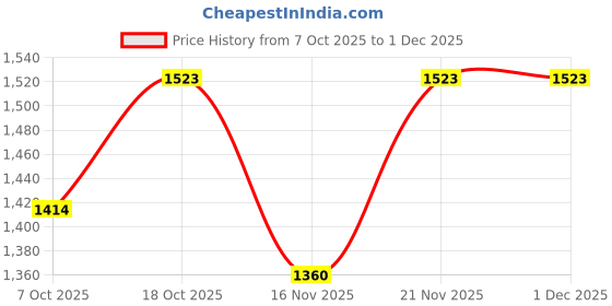 myntra.com Sangria Women Red Cotton Blend Top With Pant Co-Ord Set sangria Price History Graph from 7 Oct 2025 to 1 Dec 2025