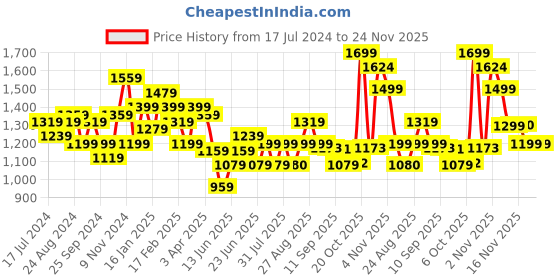 myntra.com Sangria Women Red Ethnic Motifs Embroidered Pure Cotton Kurta with Trousers & With Dupatta sangria Price History Graph from 17 Jul 2024 to 24 Nov 2025
