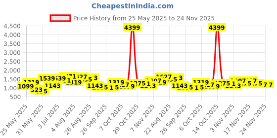 myntra.com Sangria Women Red Kurta with Trousers & With Dupatta sangria Price History Graph from 25 May 2025 to 24 Nov 2025