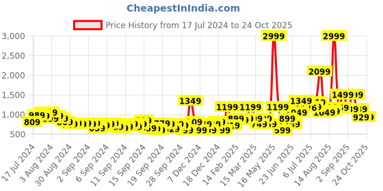 myntra.com Sangria Women Red Printed Kurta with Palazzos sangria Price History Graph from 17 Jul 2024 to 24 Oct 2025