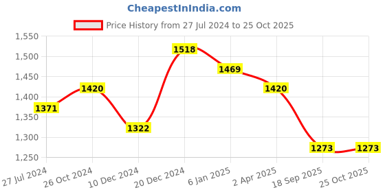 myntra.com Sangria Women Red Silk blend Sarees sangria Price History Graph from 27 Jul 2024 to 25 Oct 2025