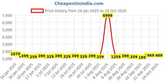 myntra.com Sangria Women Regular Gotta Patti Kurta with Trousers & Dupatta sangria Price History Graph from 16 Jan 2025 to 17 Oct 2025