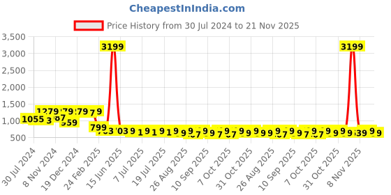 myntra.com Sangria Women Regular Kurta with Trousers sangria Price History Graph from 30 Jul 2024 to 21 Nov 2025