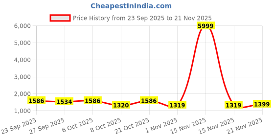 myntra.com Sangria Women Regular Kurta with Trousers sangria Price History Graph from 23 Sep 2025 to 21 Nov 2025