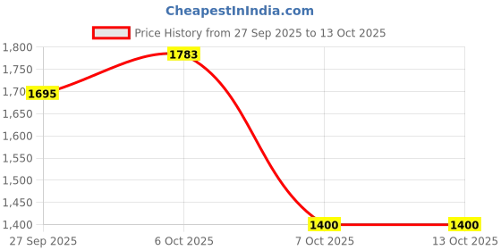 myntra.com Sangria Women Regular Kurta with Trousers sangria Price History Graph from 27 Sep 2025 to 13 Oct 2025