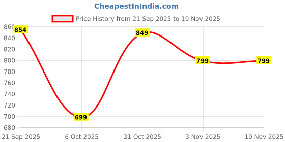 myntra.com Sangria Women Regular Kurta with Trousers sangria Price History Graph from 21 Sep 2025 to 19 Nov 2025