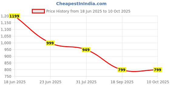 myntra.com Sangria Women Regular Kurta with Trousers & With Dupatta sangria Price History Graph from 18 Jun 2025 to 10 Oct 2025