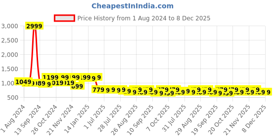 myntra.com Sangria Women Regular Pure Cotton Kurta with Trousers sangria Price History Graph from 1 Aug 2024 to 7 Dec 2025