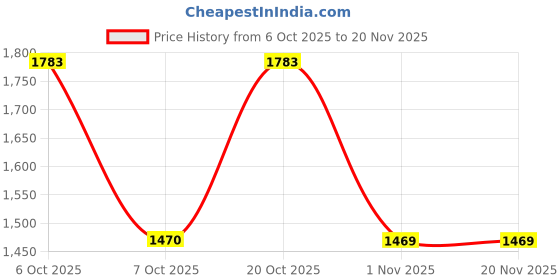 myntra.com Sangria Women Regular Thread Work Kurta with Trousers & With Dupatta sangria Price History Graph from 6 Oct 2025 to 20 Nov 2025