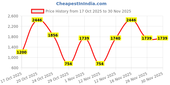 myntra.com Sangria Women Round Neck Chanderi Cotton Kurta with Trousers & Dupatta sangria Price History Graph from 17 Oct 2025 to 30 Nov 2025