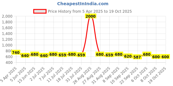 myntra.com Sangria Women Round Toe Basic Majoris sangria Price History Graph from 5 Apr 2025 to 18 Oct 2025