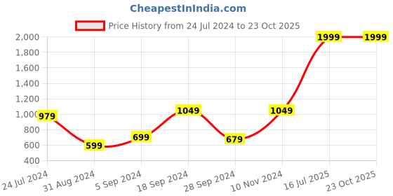 myntra.com Sangria Women Rust Kurta sangria Price History Graph from 24 Jul 2024 to 23 Oct 2025