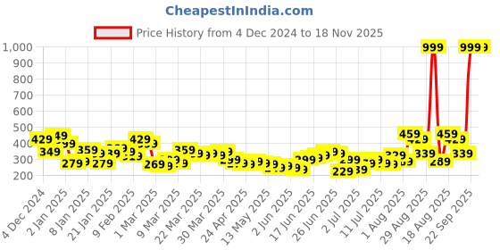 myntra.com Sangria Women Rust Red & Black Pure Cotton Ethnic Motifs Printed Kurta sangria Price History Graph from 4 Dec 2024 to 18 Nov 2025