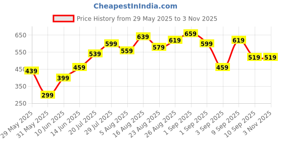 myntra.com Sangria Women Sea Green & Red Ethnic Motifs Printed Kurta sangria Price History Graph from 29 May 2025 to 3 Nov 2025