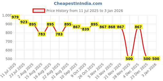 myntra.com Sangria Women Self-Design Dobby Weave Top sangria Price History Graph from 11 Jul 2025 to 3 Jan 2026