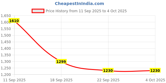 myntra.com Sangria Women Self Design Kurta with Palazzos sangria Price History Graph from 11 Sep 2025 to 4 Oct 2025