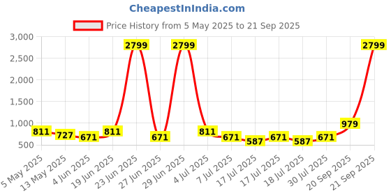 myntra.com Sangria Women Self design V-Neck Top sangria Price History Graph from 5 May 2025 to 21 Sep 2025