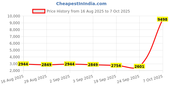 myntra.com Sangria Women Semi-Stitched Lehenga & Unstitched Blouse With Dupatta sangria Price History Graph from 16 Aug 2025 to 7 Oct 2025