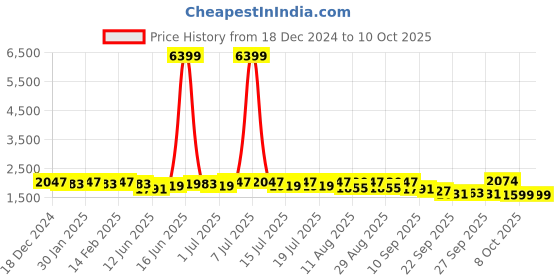 myntra.com Sangria Women Sequence Embroidered A-Line Kurta Trousers & Dupatta sangria Price History Graph from 18 Dec 2024 to 10 Oct 2025