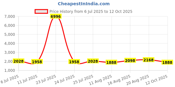 myntra.com Sangria Women Sequin Embroidered Anarkali Kurta & Palazzo With Dupatta sangria Price History Graph from 6 Jul 2025 to 12 Oct 2025