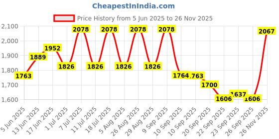 myntra.com Sangria Women Sequin Embroidered Straight Kurta & Trousers With Dupatta sangria Price History Graph from 5 Jun 2025 to 26 Nov 2025