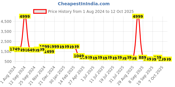 myntra.com Sangria Women Sequinned Chanderi Silk Kurta With Salwar & With Dupatta sangria Price History Graph from 1 Aug 2024 to 12 Oct 2025