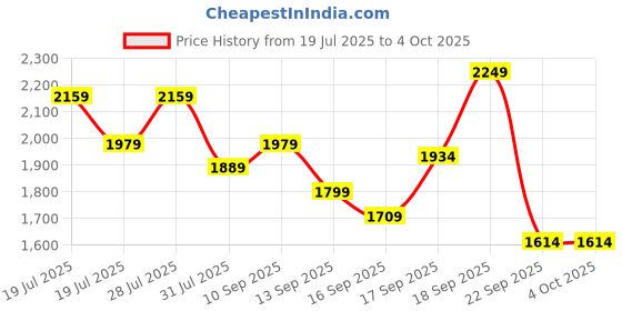 myntra.com Sangria Women Sequinned Embroidered Round Neck Kurta, Sharara With Dupatta sangria Price History Graph from 19 Jul 2025 to 4 Oct 2025