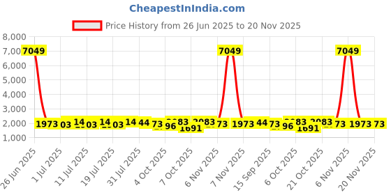 myntra.com Sangria Women Sequinned Embroidered Straight Kurta & Trousers With Dupatta sangria Price History Graph from 26 Jun 2025 to 20 Nov 2025