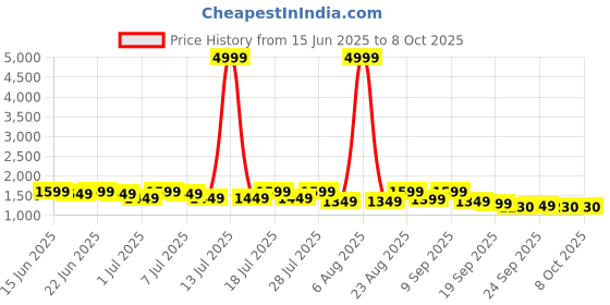 myntra.com Sangria Women Sequinned V-Neck A-Line Kurta With Dhoti Pants & Dupatta sangria Price History Graph from 15 Jun 2025 to 4 Oct 2025