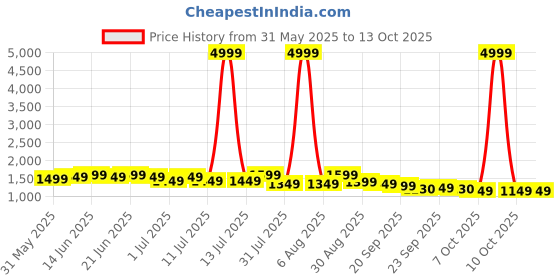 myntra.com Sangria Women Sequinned V-Neck A-Line Kurta With Dhoti Pants & Dupatta Set sangria Price History Graph from 31 May 2025 to 4 Oct 2025